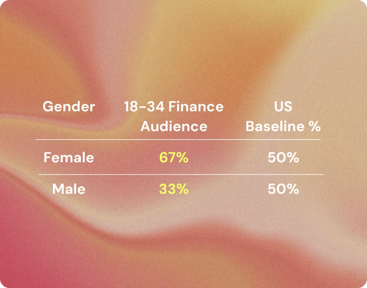 Table titled "Demographic Depth" comparing gender distribution: the 18–34 US finance audience is 67% female and 33% male, compared to the US baseline of 50% female and 50% male.