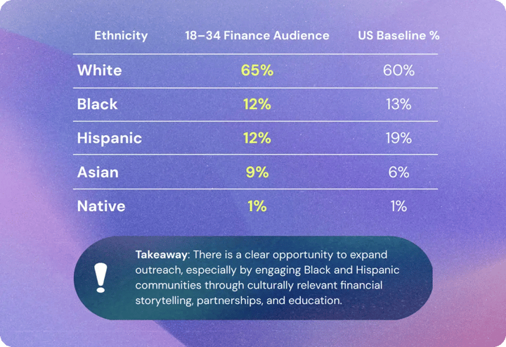 Table displaying ethnic demographics for the 18–34 US finance audience compared to US baselines: White (65% vs 60%), Black (12% vs 13%), Hispanic (12% vs 19%), Asian (9% vs 6%), and Native (1% vs 1%), with a callout highlighting opportunities in Black and Hispanic communities.