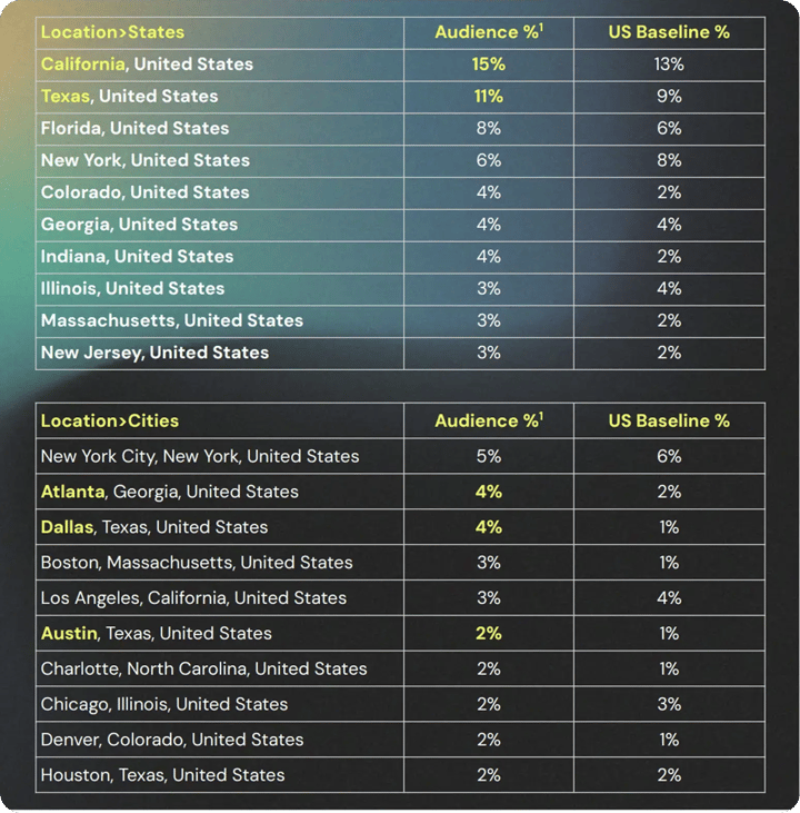 Table listing top states for under-35s investors—California (15%), Texas (11%), Florida (8%), New York (6%), Colorado (4%), Georgia (4%), Indiana (4%), Illinois (3%), Massachusetts (3%), and New Jersey (3%)—alongside city callouts for NYC (5%) and Atlanta (4%).