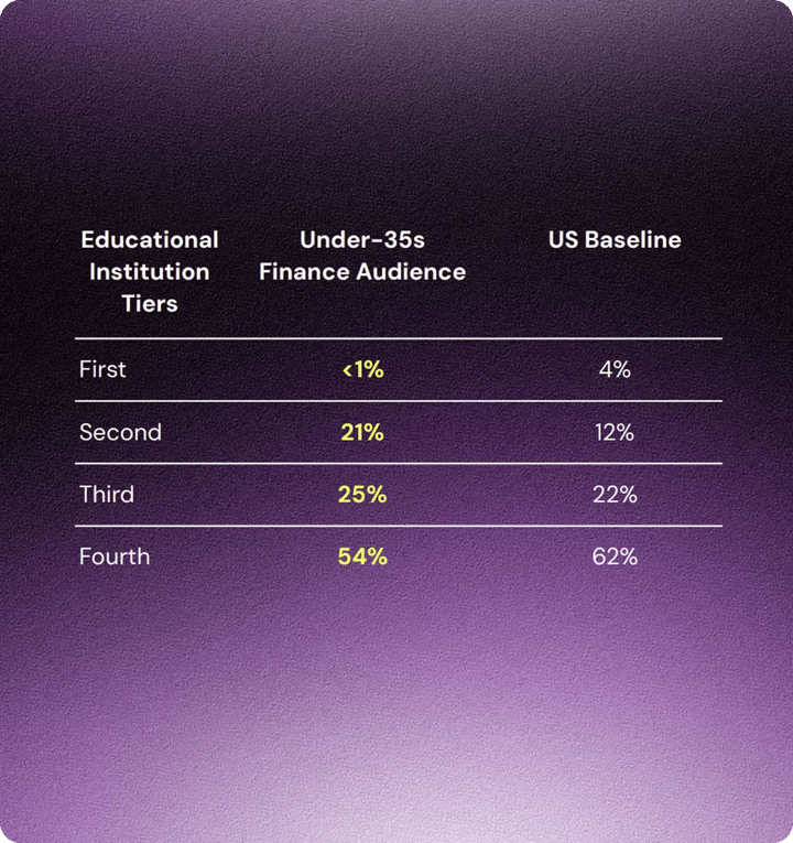 Demographic chart highlighting educational tiers for young investors: less than 1% from First Tier, 21% from Second Tier, 25% from Third Tier, and 54% from Fourth Tier, compared to national averages.