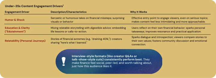 Table mapping content drivers for young audiences: Humor & Shock (approachable entry points), Edutainment (actionable advice in relatable stories), and Personal Journeys (stories of financial extremes that spark dialogue).