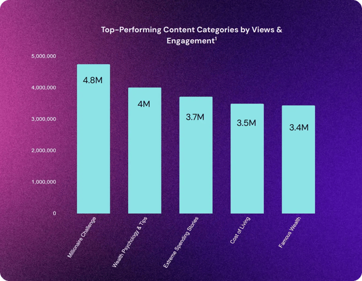 Chart displaying total views and engagement across finance content categories: Millionaire Challenge (4.8M), Wealth Psychology & Tips (4.0M), Extreme Spending Stories (3.7M), Cost of Living (3.5M), and Famous Wealth (3.4M).
