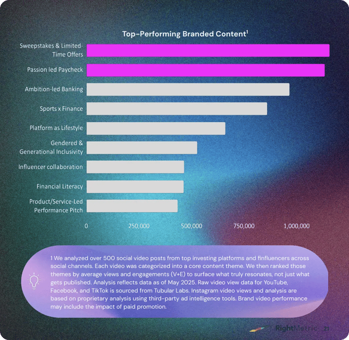 Bar chart ranking top branded content themes: Sweepstakes & Limited-Time Offers (1.15M V&E), Passion led Paycheck (1.13M V&E), Ambition-led Banking (965K V&E), Sports x Finance, Platform as Lifestyle, Gendered & Generational Inclusivity, Influencer collaboration, Financial Literacy, and Product/Service-Led Performance Pitch.
