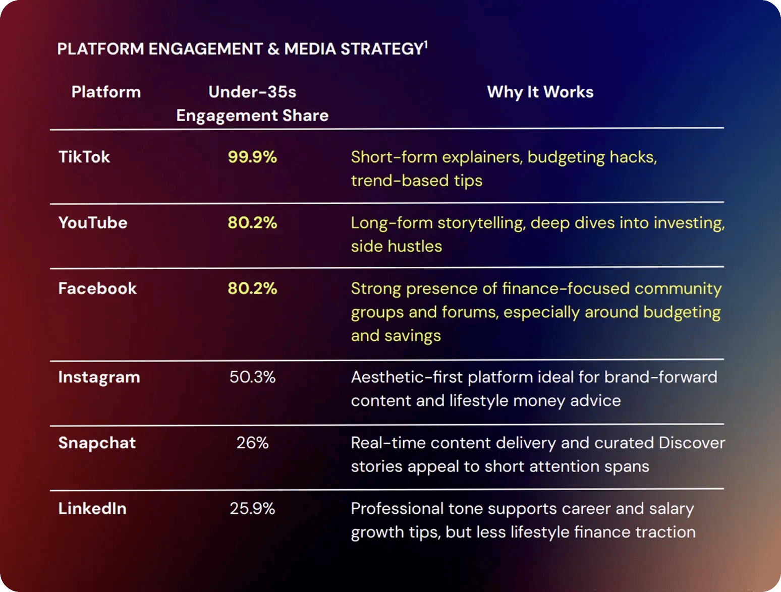 Table titled "Platform Engagement & Media Strategy" breaking down engagement share among under-35s: TikTok (99.9%), YouTube (80.2%), Facebook (80.2%), Instagram (50.3%), Snapchat (26%), and LinkedIn (25.9%), along with explanation notes for why each platform works.