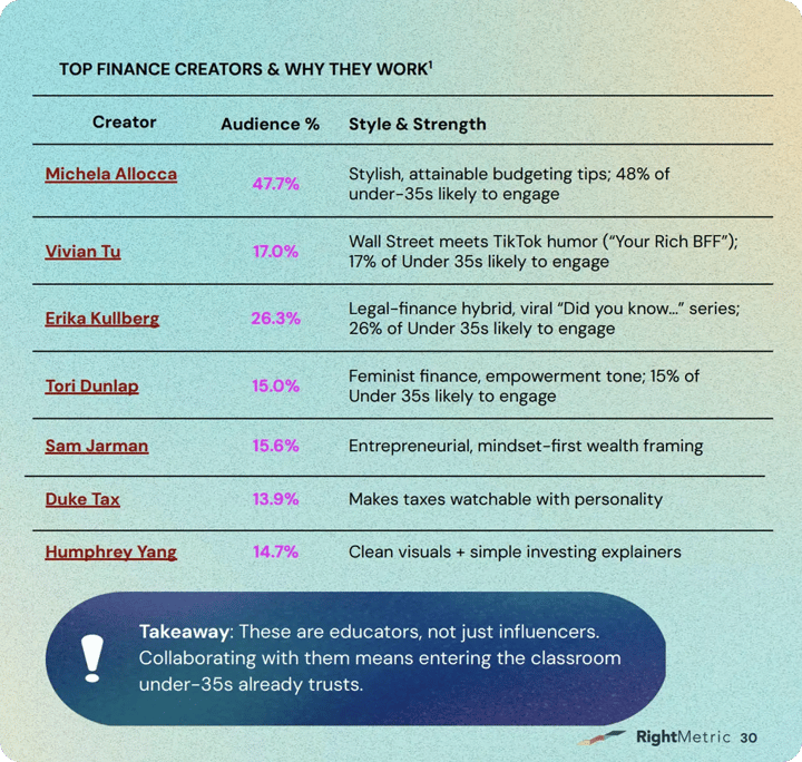 Table titled "Top Finance Creators & Why They Work" showcasing creators, engagement likelihood among under-35s, and key strengths: Michela Allocca (47.7%, stylish budgeting), Vivian Tu (17%, Wall Street meets TikTok humor), Erika Kullberg (26.3%, legal-finance hybrid), Tori Dunlap (15%, feminist finance), Sam Jarman (15.6%), Duke Tax (13.9%), and Humphrey Yang (14.7%).