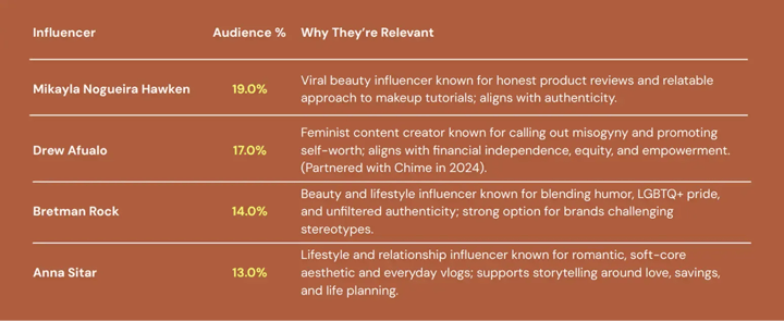 Table listing fashion and beauty creators and why they're relevant: Mikayla Nogueira Hawken (19.0%), Drew Afualo (17.0%), Bretman Rock (14.0%), and Anna Sitar (13.0%), along with notes on their authenticity and lifestyle alignment.