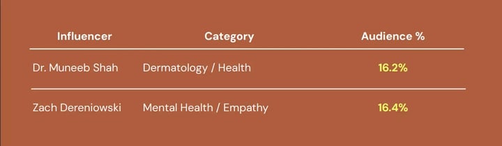 Table titled "Health/Wellness Influencers" listing key creators: Dr. Muneeb Shah (Dermatology / Health, 16.2%) and Zach Dereniowski (Mental Health / Empathy, 16.4%).
