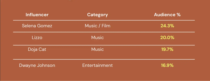 Table titled "Music/Pop Culture Influencers" listing key creators and their audience overlap: Selena Gomez (Music / Film, 24.3%), Lizzo (Music, 20.0%), Doja Cat (Music, 19.7%), and Dwayne Johnson (Entertainment, 16.9%).