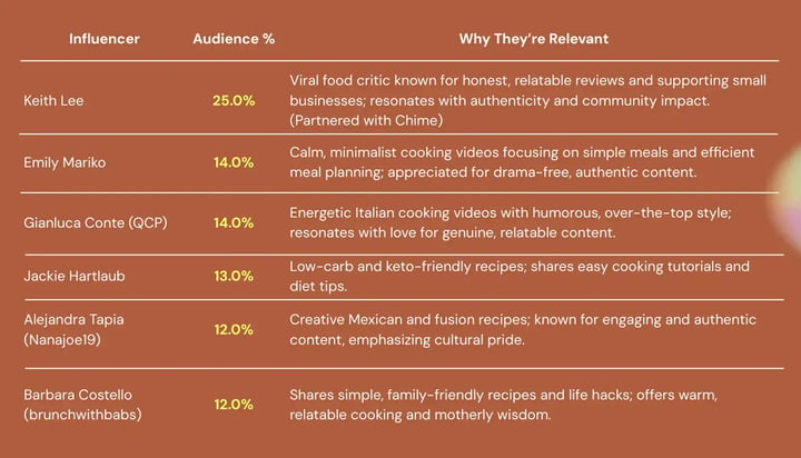 Table titled "Food & Chef Creators" listing key influencers and their audience overlap: Keith Lee (25.0%), Emily Mariko (14.0%), Gianluca Conte / QCP (14.0%), Jackie Hartlaub (13.0%), and Alejandra Tapia / Nanajoe19 (12.0%), detailing why each resonates with authenticity and community.