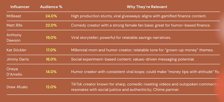 Table titled "Entertainment & Comedy Creators" listing key influencers and their audience overlap: MrBeast (24.0%), Matt Rife (22.0%), Anthony Dawson (19.0%), Kat Stickler (17.0%), Jimmy Darts (16.0%), Oneya D'Amelio (14.0%), and Drew Afualo (12.0%), detailing why each creator resonates.