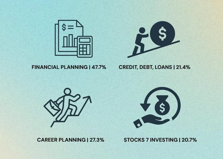 Graphic showing top financial interests for under-35 investors, led by financial planning (47.7%), followed by career planning (27.3%), credit and loans (21.4%), and stock investing (20.7%).