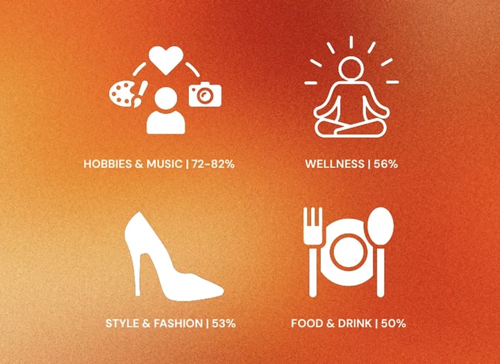 Data graphic displaying cross-interests of Gen Z and young millennials, highlighting key lifestyle categories alongside finance, including hobbies and music (72–82%) and wellness (56%).