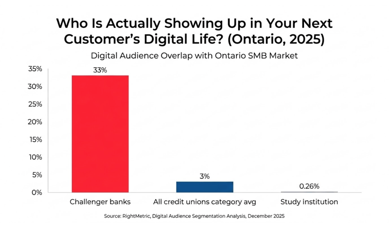 Bar chart titled "Who Is Actually Showing Up in Your Customer's Digital Life?" showing challenger banks capturing 33% digital audience overlap compared to the credit union category average of 3%. Source: RightMetric, December 2025.