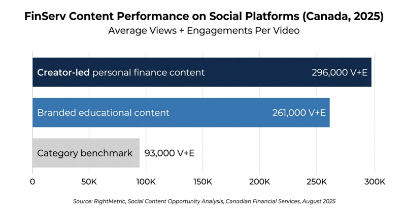 Bar chart titled "FinServ Content Performance on Social Platforms" comparing average views and engagements per video. Creator-led personal finance content performs highest (over 296K), followed by branded educational content (261K), both exceeding the category benchmark of 93K.