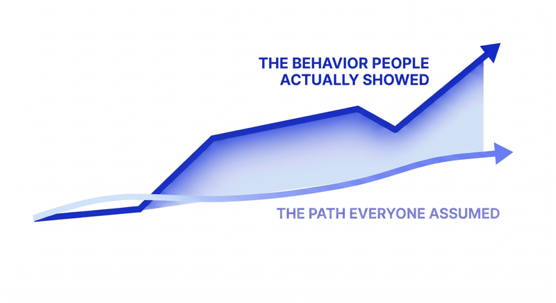 Graph comparing a flat trajectory labeled "THE PATH EVERYONE ASSUMED" against a sharply rising curve labeled "THE BEHAVIOR PEOPLE ACTUALLY SHOWED."