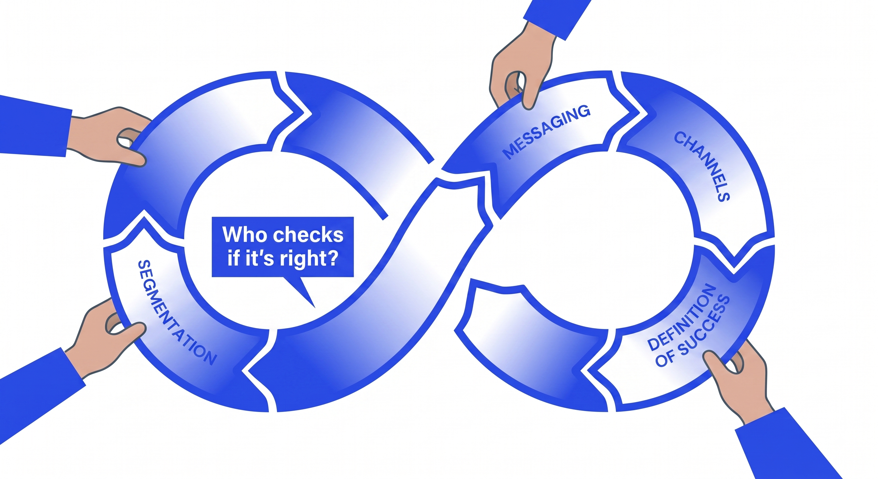 Diagram illustrating an infinite loop process with key marketing stages—Segmentation, Messaging, Channels, and Definition of Success—centered around the question, "Who checks if it's right?"