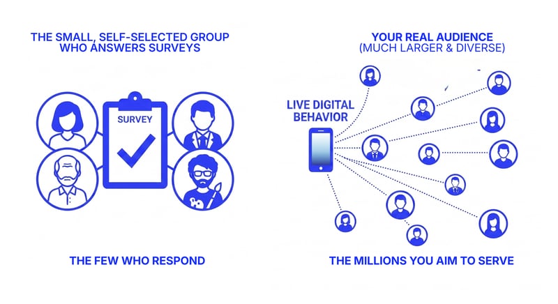 Diagram contrasting a small self-selected group of survey respondents against a vastly larger, more diverse real audience tracked through live digital behavior.