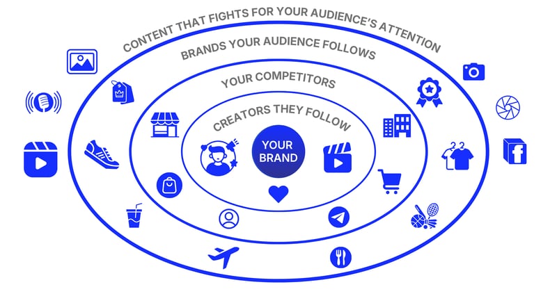 Concentric diagram showing the dynamic attention economy around a brand, moving outward from Your Brand to Creators They Follow, Your Competitors, Brands Your Audience Follows, and Content That Fights for Your Audience's Attention.