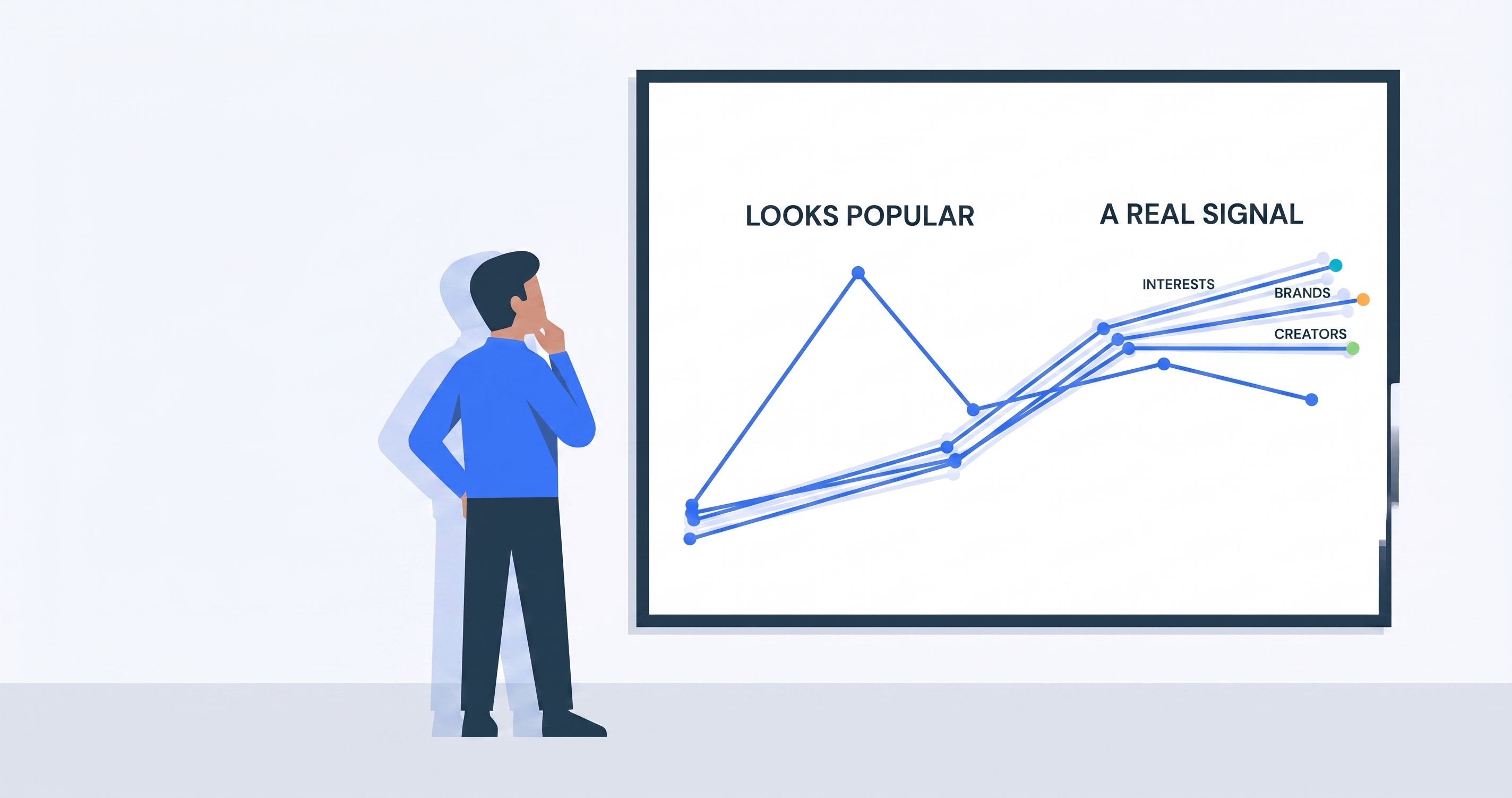 A single tall spike labeled looks popular beside three aligned bars labeled interests, brands, and creators, labeled a real signal.