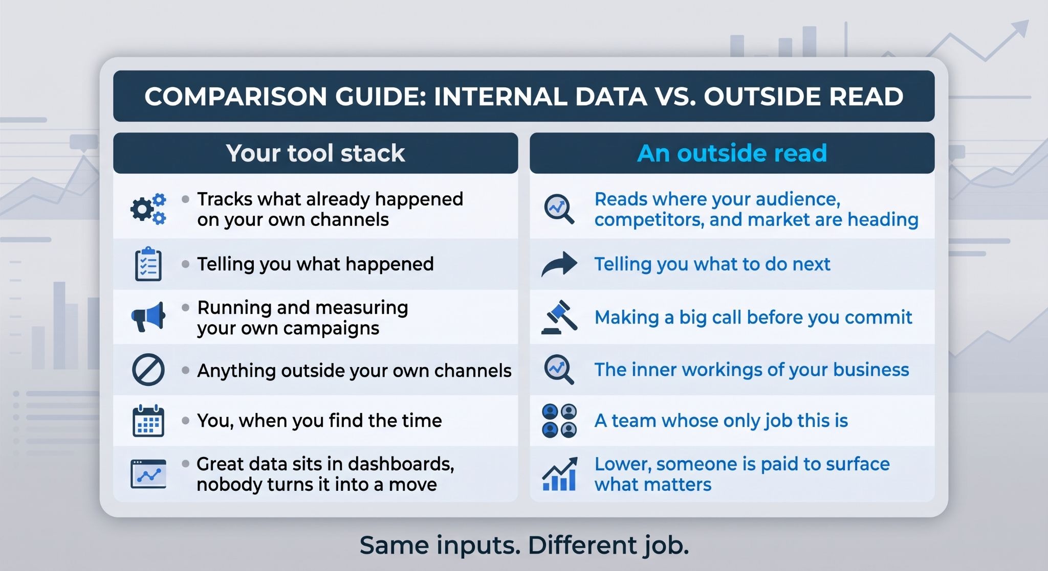 Comparison card contrasting your tool stack against an outside read across what each does, what it is best at, what it misses, who reads it, and the risk.