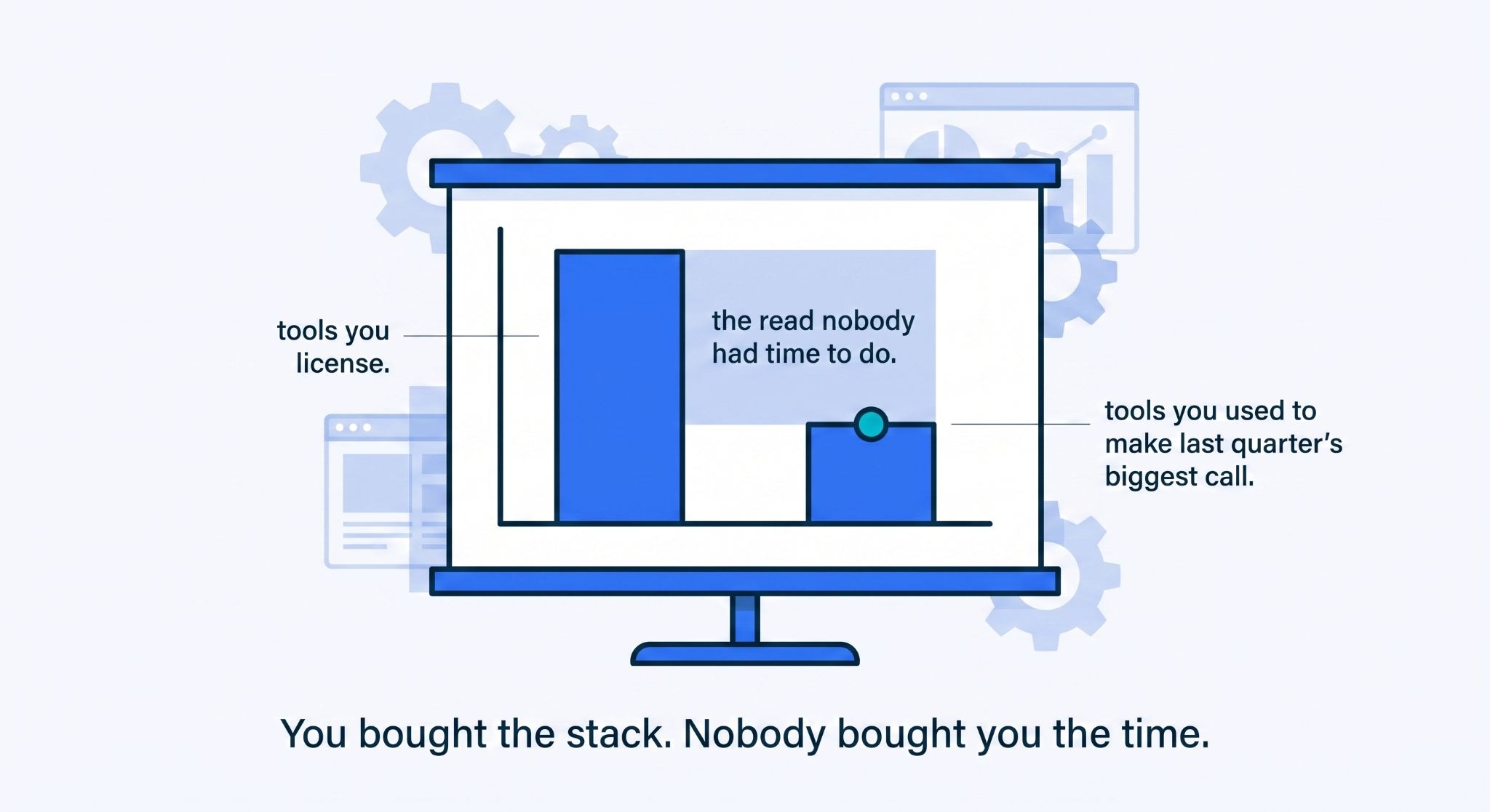 Two-bar chart contrasting the number of tools licensed against the few used to make a real decision, with the gap highlighted.