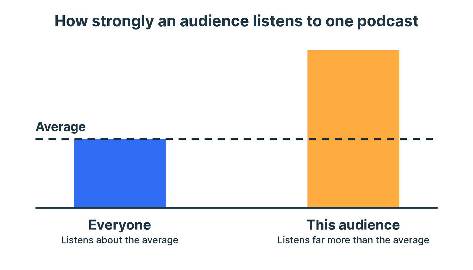 Bar chart titled How strongly an audience listens to one podcast. A dashed line is labeled Average. The Everyone bar sits on the line and the This audience bar rises well above it. Illustrative, not measured data.