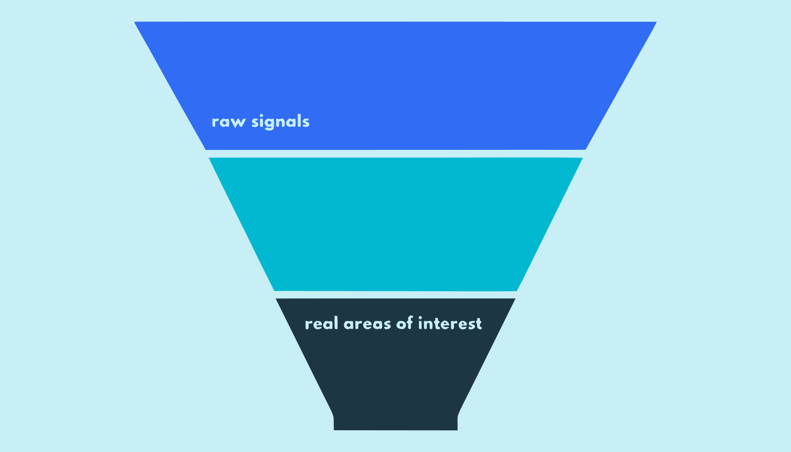 Illustrative funnel graphic, not measured data: a wide top labeled raw signals narrows through three stages to a small bottom labeled real areas of interest.