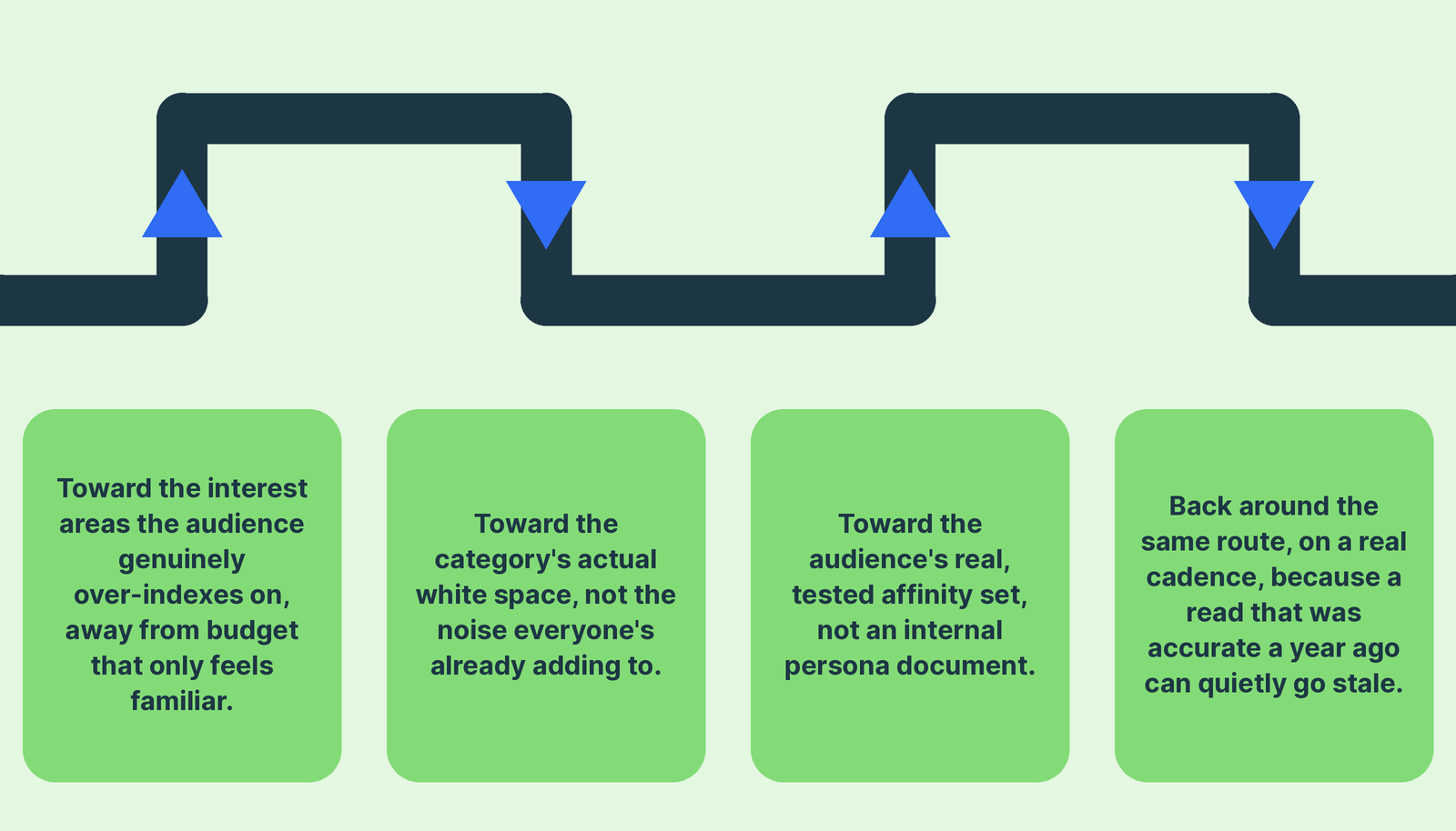 A path making four distinct turns, each marked with an arrow and a label: toward the interest areas the audience genuinely over-indexes on; toward the category's actual white space; toward the audience's real, tested affinity set; and back around the same route on a real cadence.